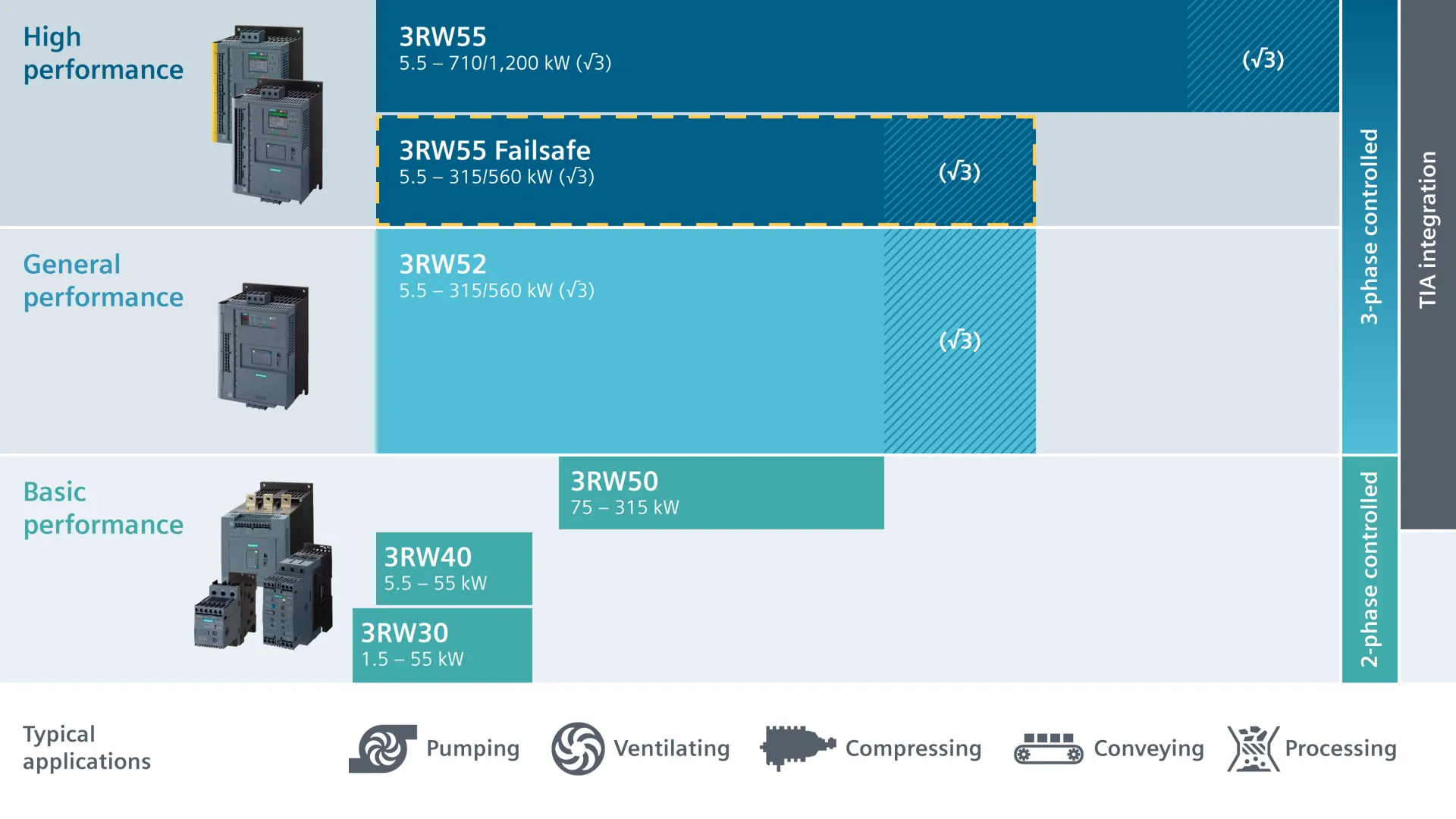 SIEMENS SOFT STARTER