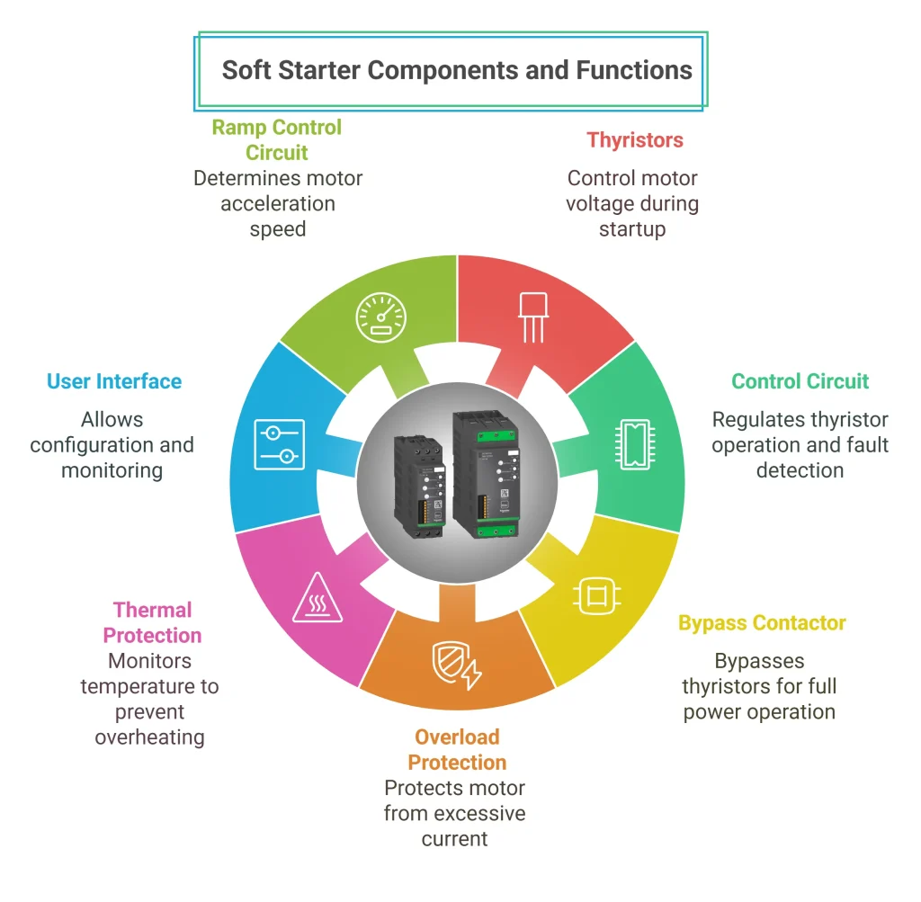 Components of a soft starter