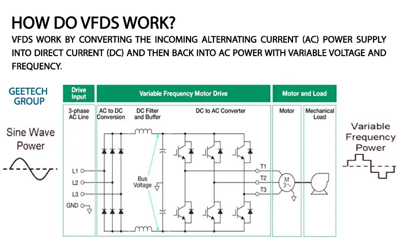 How do VFDs work - vfds