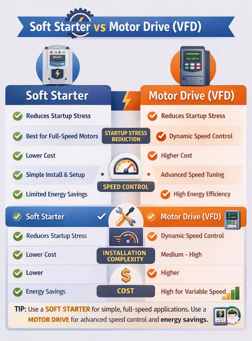 Should You Use a Soft Starter or a Drive
