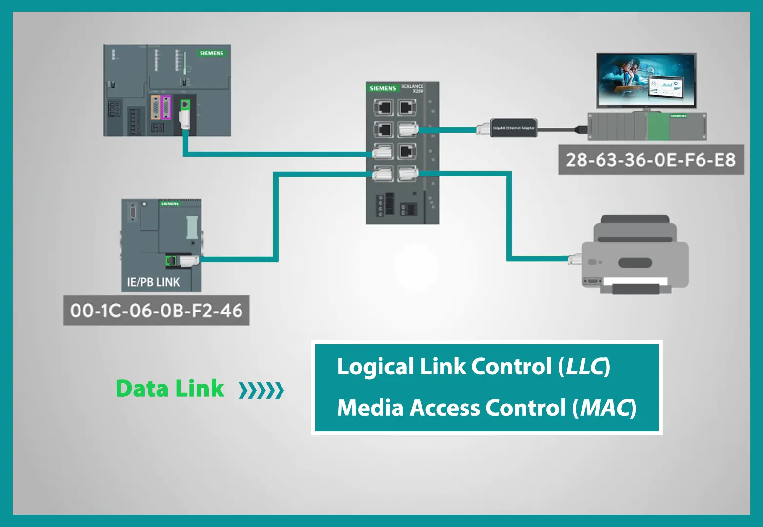 Ethernet-Data-Link-Layer - Media Access Control - Logical Link Control