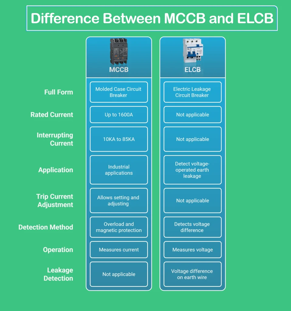 difference between MCCB and ELCB